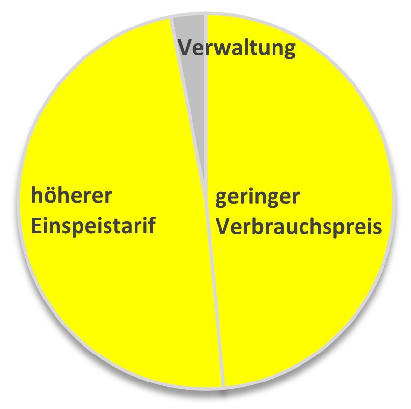 Kreisdiagramm mit einem großen gelben Sektor „höherer Einspeistarif“, einem kleinen grauen Sektor „Verwaltung“ und einem weiteren gelben Sektor „geringer Verbrauchspreis“.